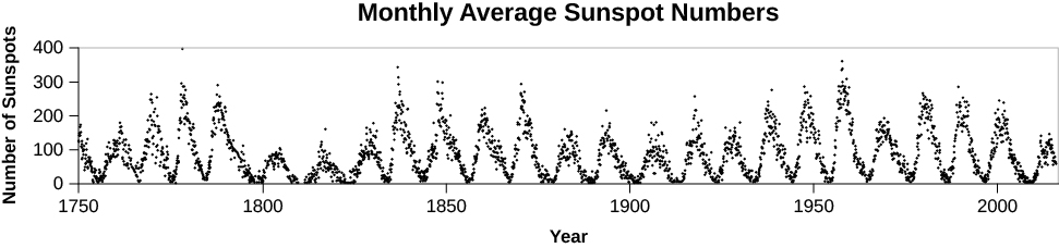 A graph titled “Monthly Average Sunspot Numbers”. The graph shows the number of sunspots on the y-axis (0 to 400) and the year on the x-axis (1750 to 2000). A scalloped line shows the rise and fall of sunspot numbers throughout the solar cycle.