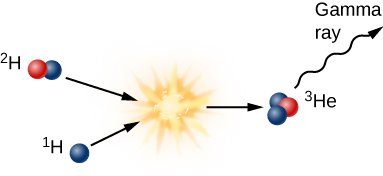 Diagram of the Second Step in the Proton-Proton Chain. At upper left is the deuterium nucleus from the first step drawn as a blue dot (proton) and a red dot (neutron) and labeled “2H”. At lower left is a proton drawn in blue, and labeled as “1H”. An arrow is drawn from each object toward the right and converge at an illustration of a small explosion. This explosion represents the release of energy and mass from the collision of the deuterium and proton. A single arrow is drawn emerging from the explosion pointing toward the right. At the point of the arrow is an isotope of helium, known as deuterium, drawn as 2 blue dots (protons) and 1 red dot (neutron) and labeled “3He”. A single wavy arrow is drawn moving away from the deuterium nucleus and is labeled “Gamma ray”.