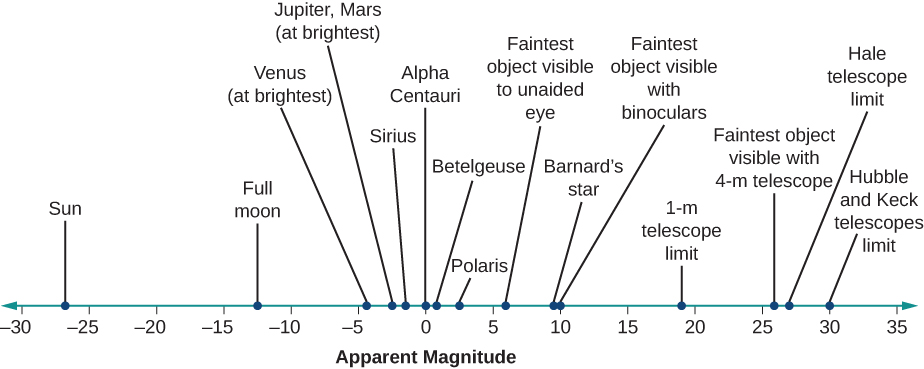 Apparent Magnitude Scale . Line with list of stars and how bright they are. Our Sun is -26, Polaris is 2
