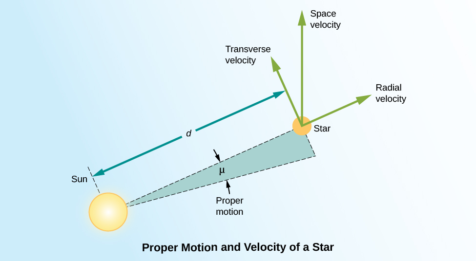 Diagram illustrating the radial velocity, proper motion, and space velocity of a star. At bottom left is a yellow disk representing the Sun. On the upper right is a smaller orange disk representing a distant star. A dashed, straight line connects the centers of the Sun and the star. (Above, to the left and parallel to this dashed line is a solid line with arrows at each end terminating at what would be the centers of both stars. This line is the total distance, d, separating the Sun and this hypothetical star.) Another dashed, straight line is drawn from the Sun, below and at an angle (shown as the Greek letter mu), from the dashed line that connects the Sun and star. The angle, mu, between these dashed lines is the measured proper motion of the star as seen from the Sun. In this case the star is moving to the upper left in the diagram. Three arrows are drawn from the center of the distant star. Each arrow represents the components of the star’s motion through space that contributes to its measured proper motion. The first arrow points directly away from the Sun toward the right, along the projected path of the dashed line connecting the Sun and star. This represents the radial velocity, i.e. the velocity along our line of sight. At a right angle to this arrow, and pointing up and to the left from the star, is the arrow for the transverse velocity. The transverse velocity is perpendicular to our line of sight, and is what we see as proper motion. Between the two arrows is a third, in this case pointing straight up in the diagram, that represents the total space velocity of the star. It is the combination of the transverse and radial velocities.