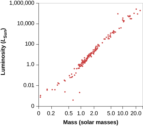 Plot of the Mass-Luminosity Relation. In this graph the vertical axis is labeled “Luminosity (LSun)”. It is a logarithmic scale, ranging from 0 to 1,000,000. The horizontal axis is labeled “Mass (solar masses)”. It is a non-logarithmic scale ranging from zero to 20. About 100 stars are plotted on the graph, with nearly all lying on a straight line running from the lower left corner to the upper right corner. A few points lie below the lower left part of the main line and are white dwarf stars.
