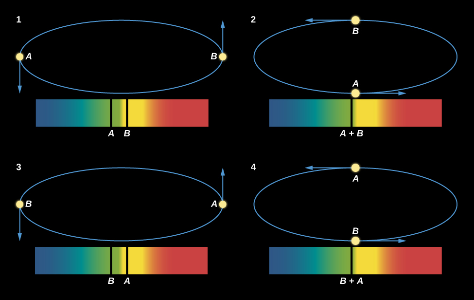 Motions of Two Stars Orbiting Each Other and What the Spectrum Shows. This figure has four binary star spectra, each with blue wavelengths on the left and red wavelengths on the right. Above each spectrum is a diagram showing the orbit of the two binary stars. Spectrum 1 has two spectral lines, one from each star. The lines for star B is roughly in the center of the spectrum, and the line for star A is a little to the left. The orbit shows the stars at opposite sides horizontally, with an arrow pointing down from star A and an arrow pointing up from star B, indicating that the stars are moving horizontally to our line of sight. In spectrum 2, both lines merge into one and the line is labeled “A + B”. The orbit shows the stars at opposite sides horizontally, with an arrow pointing right from star A and an arrow pointing left from star B, indicating that the stars are moving perpendicularly to our line of sight. In spectrum 3 the line for star B is near the center and that of star A is on the right. The orbit shows the stars at opposite sides horizontally, with an arrow pointing up from star A and an arrow pointing down from star B, indicating that the stars are moving horizontally to our line of sight. Finally, in spectrum 4, the lines have again merged near the center and the line is labeled “B + A”. The orbit shows the stars at opposite sides horizontally, with an arrow pointing left from star A and an arrow pointing right from star B, indicating that the stars are moving perpendicularly to our line of sight.