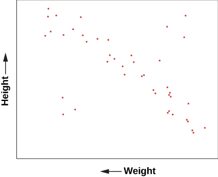 Graph of Height Versus Weight. The vertical axis is labeled “Height” in arbitrary units. The horizontal axis is labeled “Weight” in arbitrary units. A plot of dots shows a general trend of weight increasing as height increases, with a few outliers above and below.