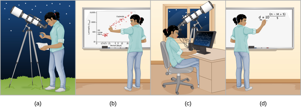 Cartoon of How to Use a Cepheid to Measure Distance. Panel (a) is labeled, “Find a cepheid variable star and measure its period.” The illustration shows an observer at her telescope. She is looking through the eyepiece at a star with a stopwatch in one hand. This represents the observer determining the period of variability. Panel (b) is labeled, “Use the period-luminosity law to calculate the star’s luminosity.” The illustration shows the observer plotting her measurements on a period-luminosity graph. Panel (c) is labeled, “Measure the star’s apparent brightness.” The illustration shows the observer again observing the star, but this time using electronic equipment connected to the telescope and a computer to measure the star’s brightness. Finally, panel (d) is labeled, “Compare the luminosity with the apparent brightness to calculate the distance.” The illustration shows the observer performing the calculation by hand on a whiteboard.