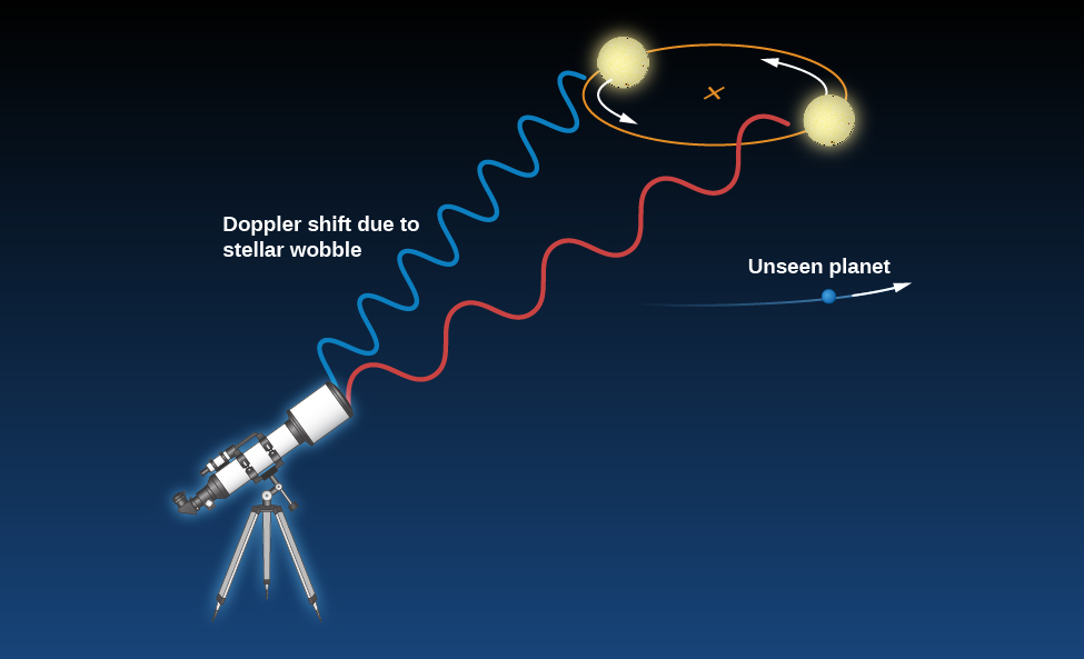 Diagram of the Doppler Method of Detecting Planets. On the lower left of this illustration is a telescope pointing toward the upper right where there are two stars. Both stars lie on a circle with an x in the middle of the circle marking the center of mass of the system. This circle with two stars represents a single star seen at two different points on its orbit around the center of mass. A wavy blue line (for blueshifted light) connects the telescope and the star on the left hand side of the circle. This depicts the star when it is moving toward the observer on that part of its orbit. The star on the right hand side of the circle is connected to the telescope by a wavy red line (for redshifted light). At that part of the orbit the star is moving away from the observer. Below the stars is drawn a planet, with a small arrow indicating its motion around the star.