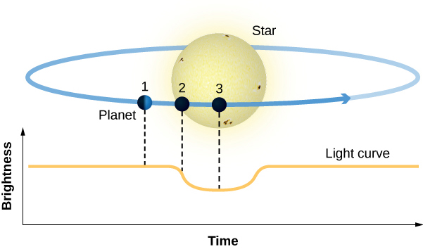 Illustration of a Planet Transits. At the bottom of the figure is a graph. The vertical axis is labeled “Brightness”, in arbitrary units increasing upward, and the horizontal axis is labeled “Time”, in arbitrary units increasing to the right. A curve is plotted showing the brightness of the star as constant. After a time the brightness suddenly drops for a short duration before returning to its original value. At the top of the figure the disk of a star surrounded by an ellipse representing the orbit of a planet is shown. On the ellipse are drawn three dots representing the position of a planet at three different times in its orbit around the star. At position 1 the planet is to the left of the star. A dashed line connects the planet to the plotted curve. At this position the dashed line intersects the curve at a point of constant brightness. At position 2 the planet is just beginning to cross the face of the star. A dashed line connects the planet at position 2 to the curve where the brightness begins to drop. Finally, at position 3, the planet is fully in front of the star and the dashed line from the planet intersects the curve where the brightness is at minimum.