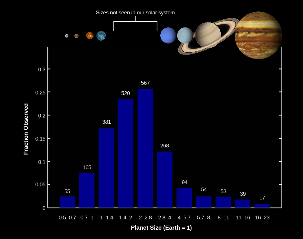A bar graph of Kepler Discoveries. The vertical axis is labeled “Fraction Observed”, from 0 to .3, and the horizontal axis is labeled “Planet Size (Earth = 1)” from 0.5 – 0.7 to 16 – 23. A bar labeled “55” is above 0.5 – 0.7 Planet Size and approximately 0.03 Fraction Observed. A bar labeled “165” is above 0.7 – 1 Planet Size and approximately 0.07 Fraction Observed. A bar labeled “381” is above 1 – 1.4 Planet Size and approximately 0.165 Fraction Observed. A bar labeled “520” is above 1.4 – 2 Planet Size and approximately 0.23 Fraction Observed. A bar labeled “567” is above 2 – 2.8 Planet Size and approximately 0.26 Fraction Observed. A bar labeled “268” is above 2.8 – 4 Planet Size and approximately 0.12 Fraction Observed. A bar labeled “94” is above 4 – 5.7 Planet Size and approximately 0.04 Fraction Observed. A bar labeled “54” is above 5.7 – 8 Planet Size and approximately 0.025 Fraction Observed. A bar labeled “53” is above 8 – 11 Planet Size and approximately 0.025 Fraction Observed. A bar labeled “39” is above 11 – 16 Planet Size and approximately 0.02 Fraction Observed. A bar labeled “17” is above 16 – 23 Planet Size and approximately 0.01 Fraction Observed. At the top of the graph planets in our solar system are shown above their representative size as labeled on the x-axis. A gap between 1.4 – 2 and 2 – 2.8 is labeled “Sizes not seen in our solar system”.