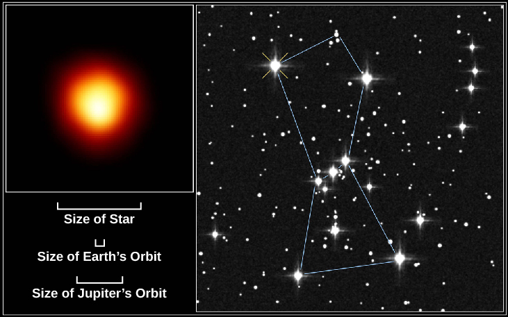 Direct Image of the Star Betelgeuse. In this figure the H S T image of Betelgeuse is presented in the inset in the upper left of this image where the reddish, extended atmosphere surrounds the brighter, yellow core. Below the inset is a list of relative scales based on the image. At the top the “Size of Star” is indicated with a bar the width of Betelgeuse in the image. At the center the “Size of Earth’s Orbit” is shown with a much smaller bar. Finally, at the bottom, the “Size of Jupiter’s Orbit” is also shown with a bar. Both the orbits of Earth and Jupiter fit comfortably within the size of Betelgeuse. The right hand panel shows the full constellation of Orion, with Betelgeuse indicated at the upper left of the image.