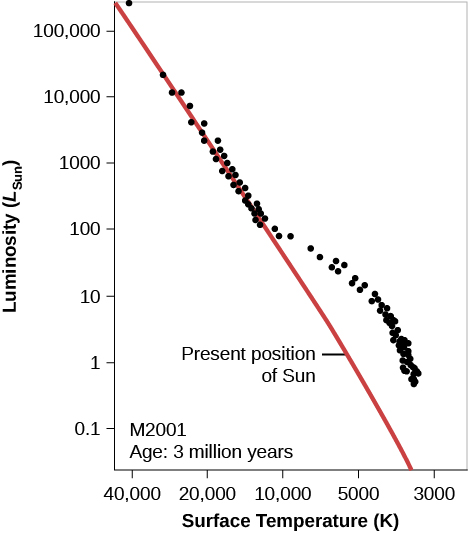 Hypothetical H-R Diagram of a Young Cluster. In this plot titled “M 2001 Age: 3 million years,” the vertical axis is labeled “Luminosity (LSun),” and goes from 0.1 at the bottom to 100,000 at the top. The horizontal axis is labeled “Surface Temperature (K)”, and goes from 40,000 on the left to 3,000 on the right. The zero-age main sequence is drawn as a red diagonal line starting just above 100,000 LSun at the top of the graph down to about 4000 K at the bottom. The “Present position of Sun” is indicated at 5500 K and 1 LSun. Over-plotted on the graph are black dots representing the individual stars in the cluster. About half of the dots lie neatly along the red line until about 10000 K and 100 LSun. At this point, the remainder of the dots lie above the red line, meaning these stars have yet to reach the main sequence.