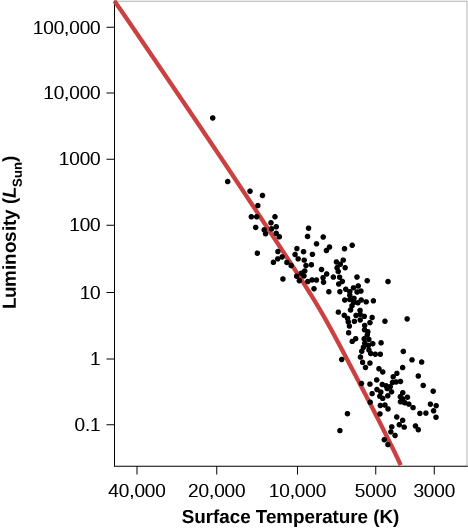In this plot the vertical axis is labeled “Luminosity (LSun)” and goes from 0.1 at the bottom to 100,000 at the top. The horizontal axis is labeled “Surface Temperature (K)” and goes from 40,000 on the left to 3,000 on the right. The zero-age main sequence is drawn as a red diagonal line starting just above 100,000 LSun at the top of the graph down to about 4000 K at the bottom. Over plotted are the observed values of stars in N G C 2264, shown as black dots. Stars lie on the line until about 10000 K and 10 LSun, below which the stars reside above the main sequence.