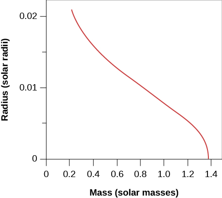 Plot of Masses and Radii of White Dwarfs. In this plot the vertical axis is labeled “Radius (solar radii)”, and goes from zero at bottom to 0.02 at top in increments of 0.005. The horizontal axis is labeled “Mass (solar masses)”, and goes from zero at left to 1.4 at right, in increments of 0.2. The model data is plotted as a red curve beginning at upper left near M = 0.2 and R = 0.02 and ending at lower right near M = 1.4 and R = 0.0.