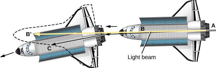 Curved Light Path. The Space Shuttle is drawn at right moving to the left (indicated with an arrow) with a ray of light drawn in yellow from point A at the rear toward point B near the front and continuing on toward the left to a point labeled B′. The point B′ is where the shuttle would be if it were moving in a straight line. Instead, the shuttle has moved downward to the left. The ray of light has moved with the shuttle, and strikes the front at point C, which is below B′.