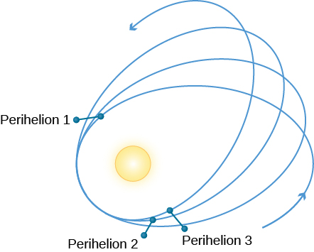 Mercury’s Wobble. The changing major axis of Mercury’s orbit is illustrated with four orbit lines drawn in a spiral around the Sun. Each complete circle of the spiral is separated from the previous circle, and the change between is labeled “Perihelion 1”, “Perihelion 2”, and “Perihelion 3”.