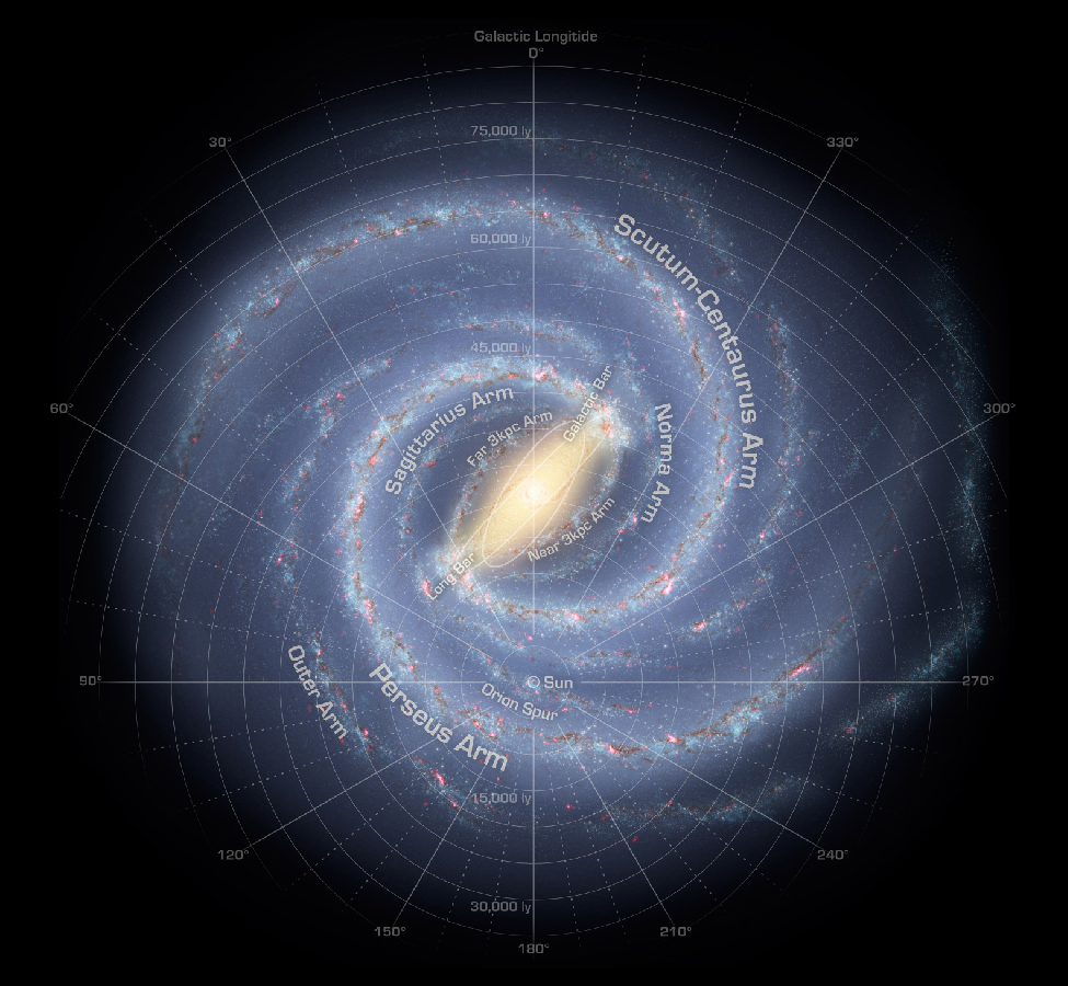 Map of the The Milky Way Galaxy. Over-plotted on this data-based illustration of the Milky Way is a coordinate system centered on the Sun, which is located about half way from the center and the bottom of the image. It is a polar coordinate system, with zero degrees straight up from the Sun, 90O to the left, 180O straight down and 270O to the right. Distances are shown as circles of increasing radius centered on the Sun. Distances from 15,000 ly to 75,000 ly are indicated in increments of 5,000 ly. Moving outward from the Sun along the zero degree line are the “Near 3kpc Arm”, “Far 3 kpc Arm” and the “Sagittarius Arm”. Moving outward from the Sun along the 330O line (to the right of zero) are the “Norma Arm” and the “Scutum-Centaurus Arm”. Moving outward from the Sun along the 90O line are are the: “Orion Spur”, “Perseus Arm” and the “Outer Arm”.