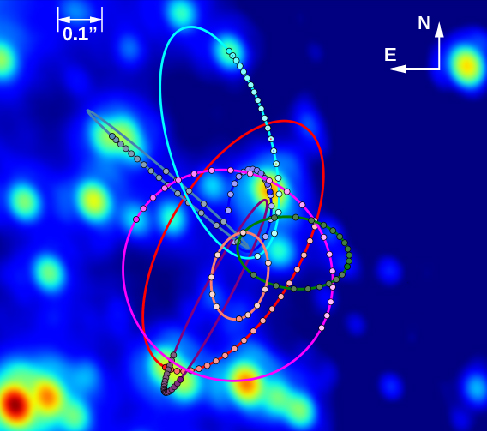 Near-infrared View of the Galactic Center. The measured orbits of eight stars are plotted orbiting the galactic center, shown as ellipses of different colors. The dots that lie along each ellipse are the observed data points. The scale at upper left, indicated with a short double headed arrow, reads: 0.1”. At upper right the orientation of the image is indicated with arrows, north is up and east is to the left.