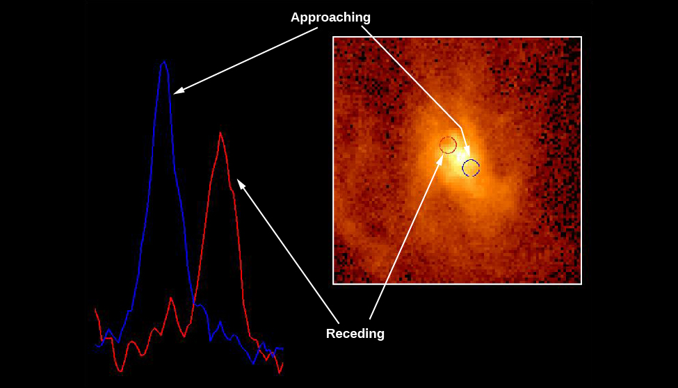 Spectroscopic Evidence for a Black Hole at the Center of M87. The background of this image shows a spectral line as observed by HST taken on opposite sides of the nucleus of M87. The blue spectral line at left is from material moving towards us, while the red spectral line at right is from material moving away from us. Inset at right is an HST image of the core of M87, with a blue circle at lower right and a red circle at upper left indicating the positions where the spectra at left were obtained. The label at the top of the image reads “Approaching”, with white arrows pointing to the blue spectrum at left and the blue circle in the image of the nucleus. The label at the bottom of the image reads “Receding”, with white arrows pointing to the red spectrum at left and the red circle in the image of the nucleus.