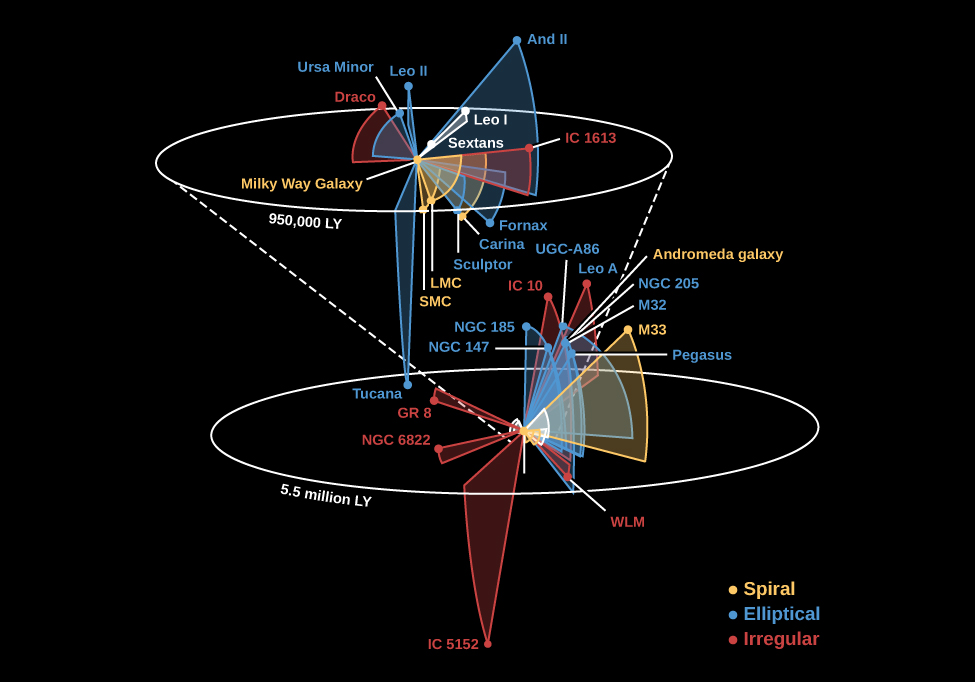 Illustration of the Local Group of Galaxies. The upper portion of the figure shows galaxies surrounding the Milky Way (center) out to “950,000 light years”. Labeled from top to bottom in the figure are: “And II”, “Ursa Minor”, “Leo II”, “Draco”, “Leo I”, “IC 1613”, “Sextans”, “LMC”, “SMC”, “Sculptor”, “Carina” and “Fornax”. The lower portion shows the galaxies out to “5.5 million light years”. Labeled from top to bottom are: “UGC-A86”, “The Andromeda Galaxy”, “Leo A”, “NCG 205”, “IC 10”, “M32”, “M33”, “NGC 185”, “NGC 147”, “Pegasus”, “Tucana”, “GR 8”, “NGC 6822”, “WLM” and “IC 5152”. The galaxy types are color coded as yellow for “Spiral”, blue for “Elliptical” and red for “Irregular”.