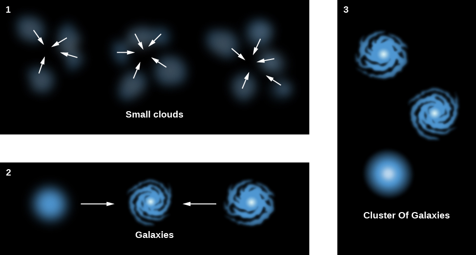 28.5 The Formation and Evolution of Galaxies and Structure in the