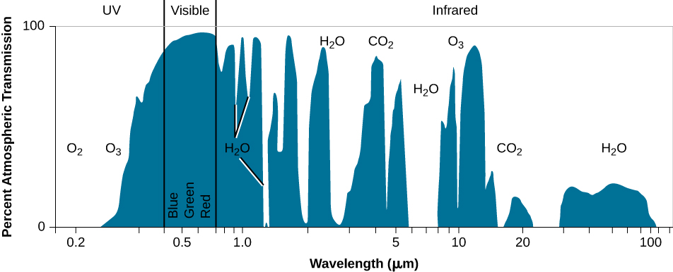 In this plot the vertical axis is labeled “Percent Atmospheric Transmission”, and runs from zero at bottom to 100 at top. The horizontal axis is labeled “Wavelength (microns)”, and is a logarithmic scale running from 0.2 at left to 100 at right. At top, spectral bands are labeled: “UV” from 0.2 to 0.4, “Visible (Blue, Green, Red)” from 0.4 to 0.7 and “Infrared” from 0.7 to 100. Regions of the spectrum that are transmitted through our atmosphere are shaded in dark blue. The atmosphere is opaque until about 0.3 microns where it begins to become transparent for near UV and visible light. It becomes opaque near 2 microns, then has several transparent regions between 2 and 5 microns, 18 and 20 microns and a barely transparent region in the infrared region from 30 to 100 microns. The molecules responsible for the opacity are printed in the region of the spectrum where they absorb the light. From left: O2 and O3 in the UV, H2O in several bands near 1 micron, H2O near 3.5 microns, CO2 near 4.5 microns, H2O between 6 and 8 microns, O3 near 10 microns, CO2 near 18 microns and finally H2O beyond 20 microns.