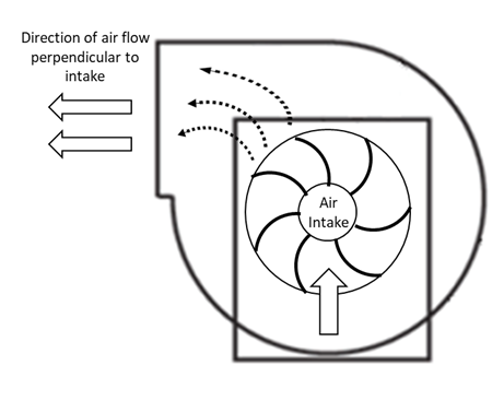 A centrifugal fan has the direction of air flow perpendicular to the air intake.