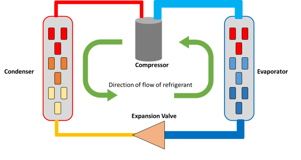 A direct expansion cooling system uses a compressor to cycle a refrigerant through a condenser and an evaporator.
