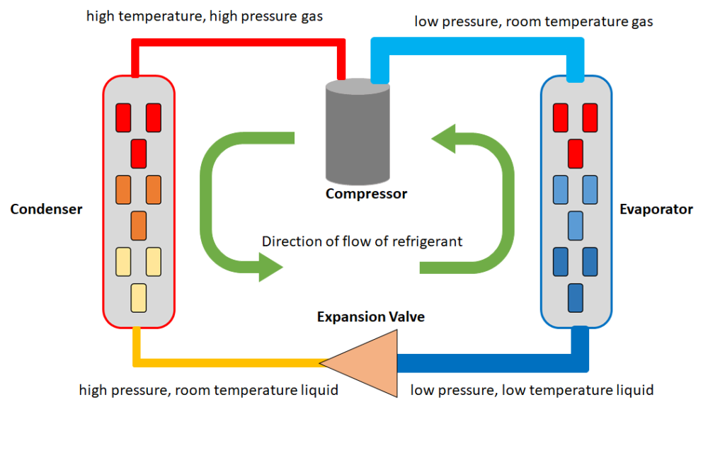 A diagram representing the flow of refrigerant in the DX cooling cycle. Described in the following text.