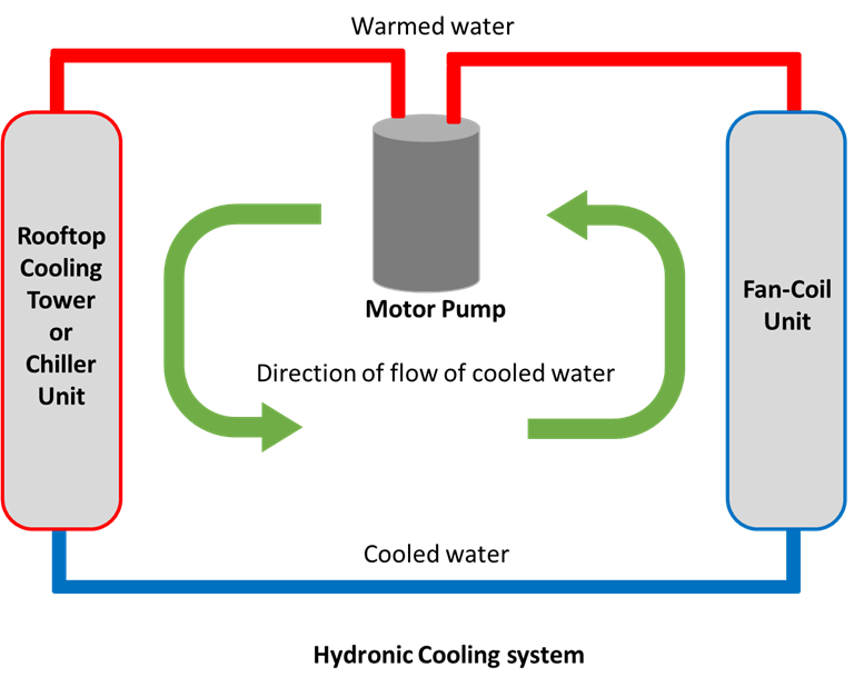 Hydronic cooling systems pump warm water through a rooftop cooling tower or chiller unit, through a fan-coil unit, and back to the cooling unit.