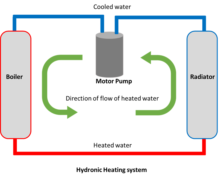 A hydronic heating system pumps cool water through a boiler, through a radiator, and back to the boiler to heat up again.