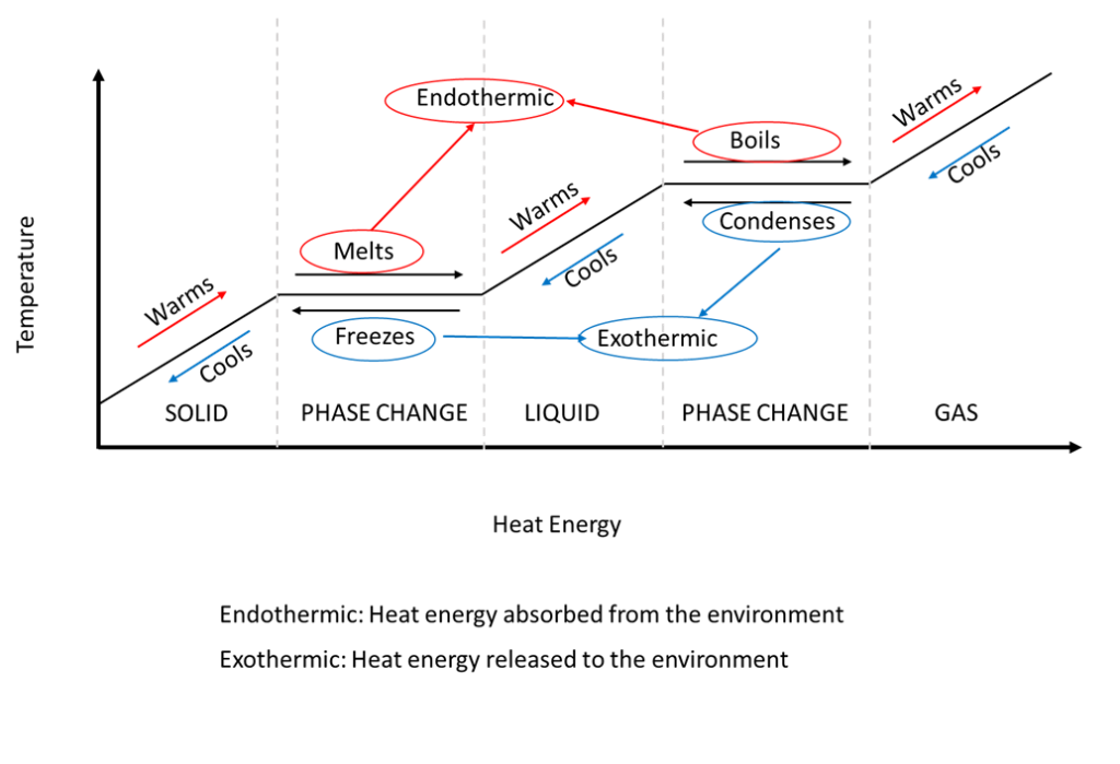 A graph showing the phase changes that a medium goes through as the temperature and heat energy increases or decreases.