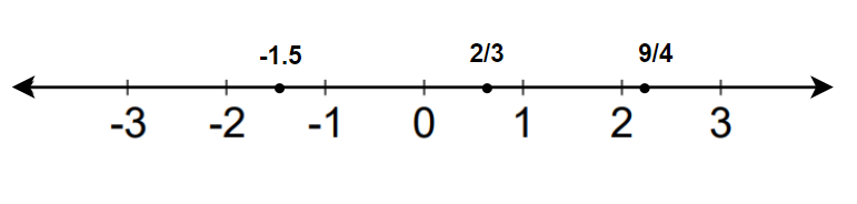 Numbers on a number line