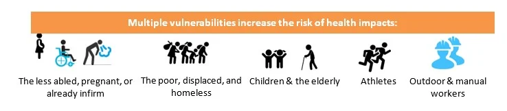 Multiple vulnerabilities increase the risk of health impacts: The less abled, pregnant, or already infirm; the poor, displaced, and homeless; children and the elderly; athletes; outdoor and manual workers.