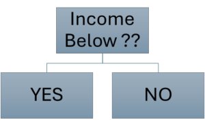 A simple tree diagram