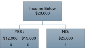 A tree at split point of $20k