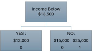 Tree with a split point of $13,500