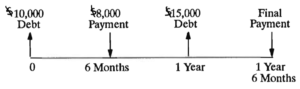 Timeline showing a series of payments