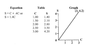 Graph of the equation S = 1.4C