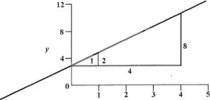 Graph of the function