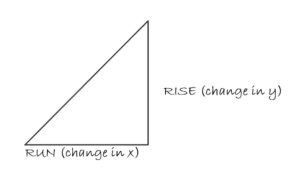 Rise over Run, expressed as a triangle