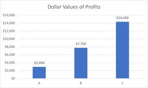 Bar Chart of Profits in Dollars
