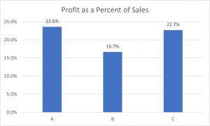 Bar Chart showing Profits as a percentage of SAles