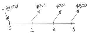 Cash Flow diagram