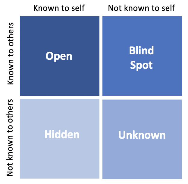 4 quadrants of self-knowledge: Open, which is known to self and others; Blind Spot which is known to others but not self; Hidden which is known to self but not others; and Unknown which is not known to self or others