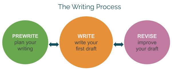 writing process quizlet