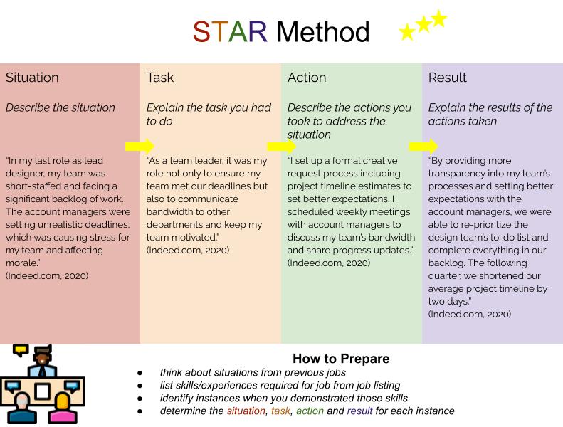 star method essay writing examples