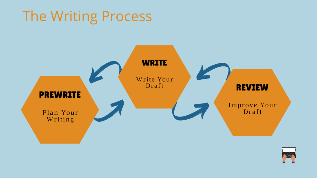 writing process business communication