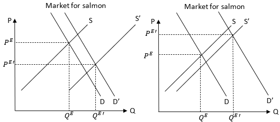 Demand, Supply and Markets – Introduction to Microeconomics