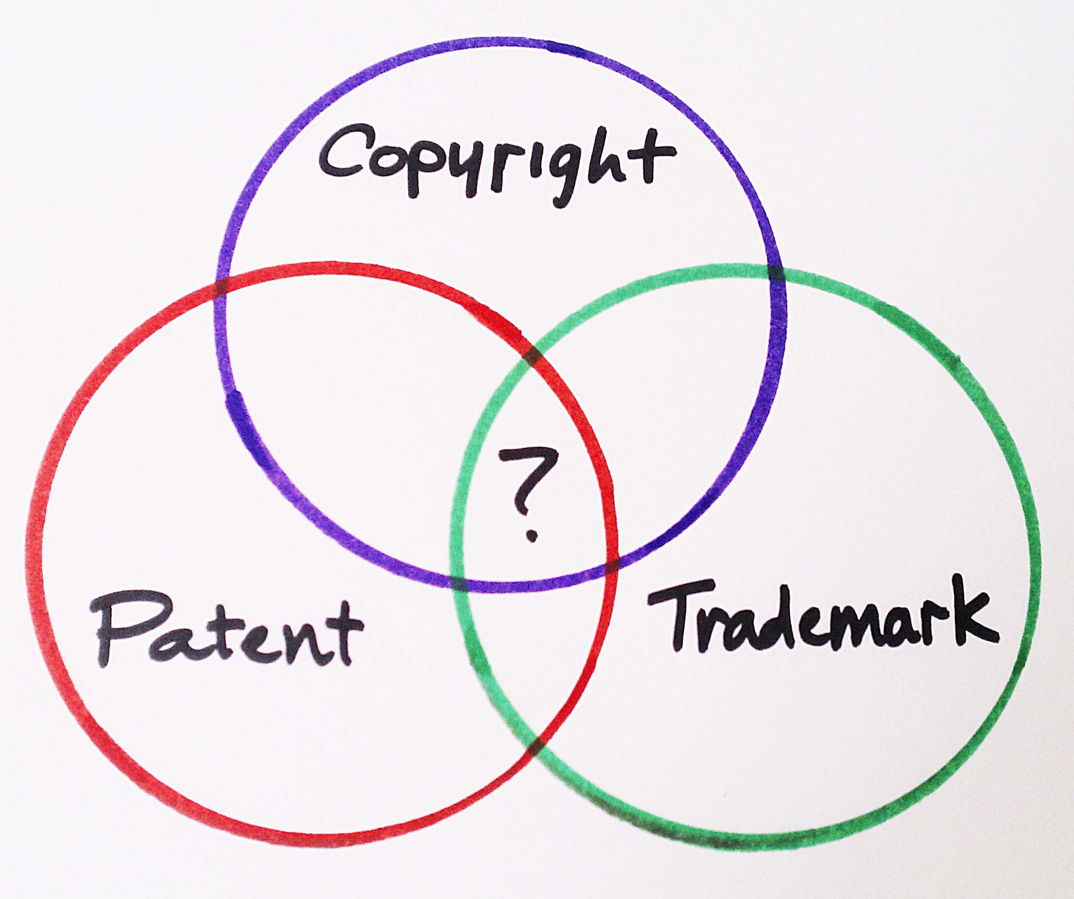 A Venn diagram showing patent versus trademark versus copyright.