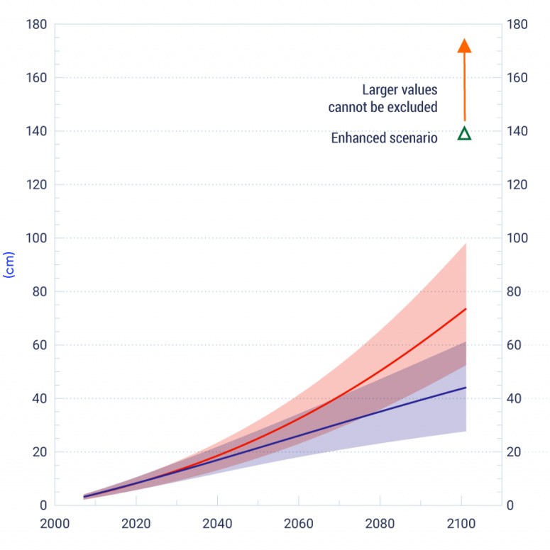Graph of projections of global sea level rise from 2020 to 2100. Sea level rise expected as high as 100cm by 2100