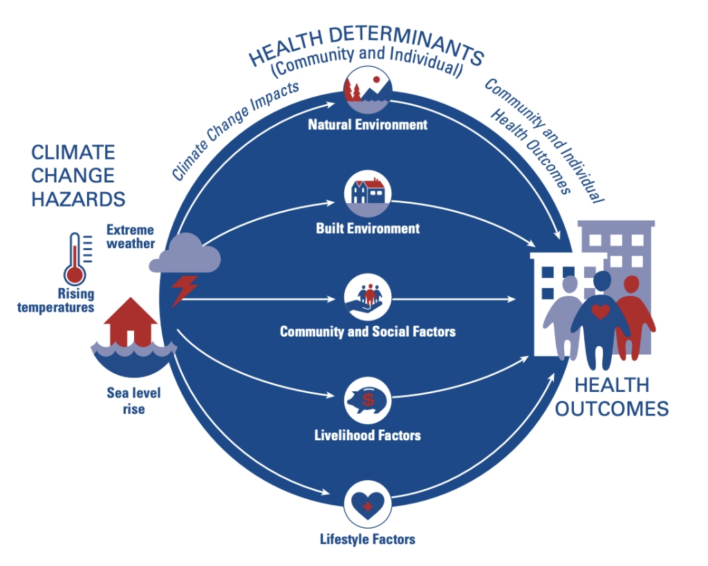 Behavioural Determinants of Climate Change Action & Adaptation