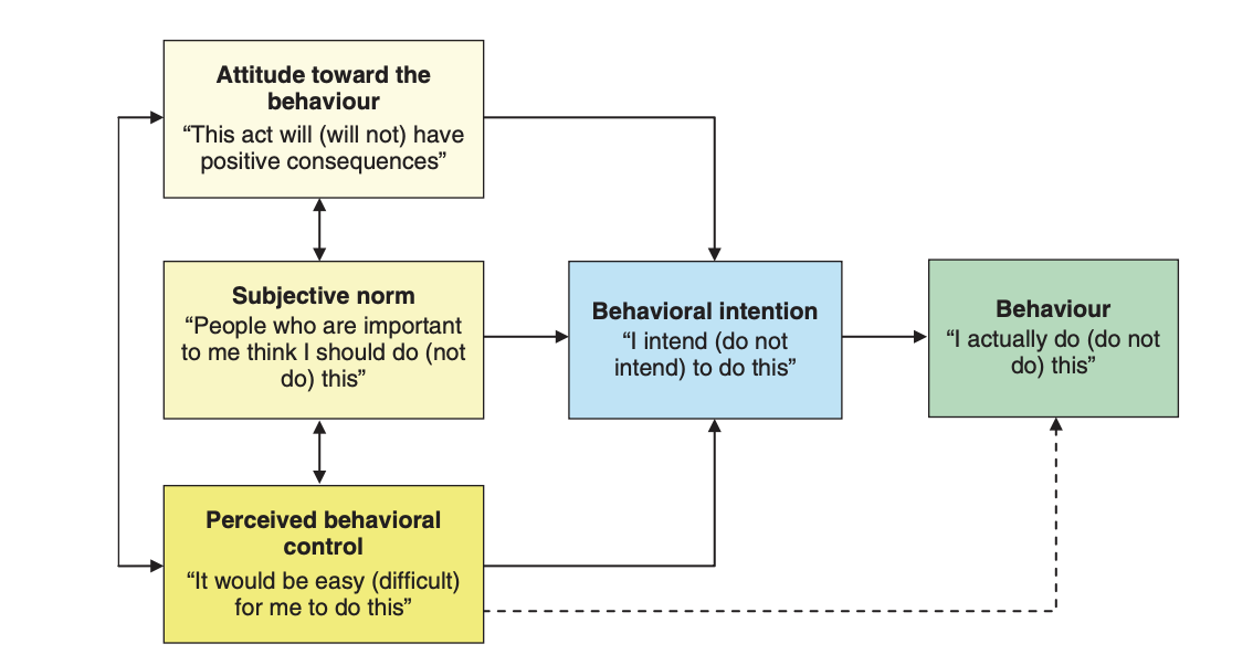 Flow chart of theory of planned behaviour. Attitudes, subjective norms, and perceived behavioural control lead to behavioural intention which leads to behaviour